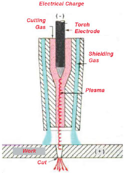 Comment fonctionne un découpeur plasma ?